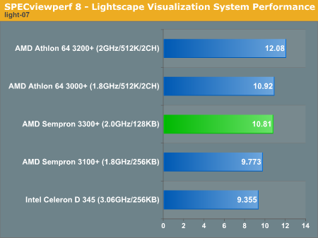 SPECviewperf 8 - Lightscape Visualization System Performance